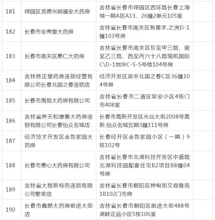 長春市249家醫保定點醫藥機構通過評估，覆蓋長春科技等地，有你家附近的嗎？